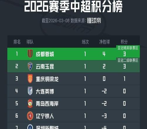 中超首轮积分榜：成都云南3分领跑，下轮四队有望抹去负分