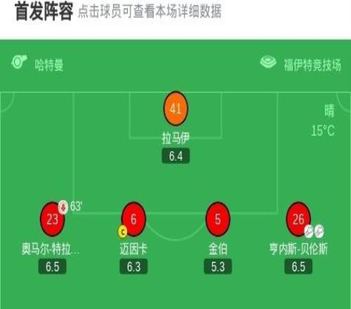 霍芬海姆42海登海姆，普拉斯两球，伦佩尔建功