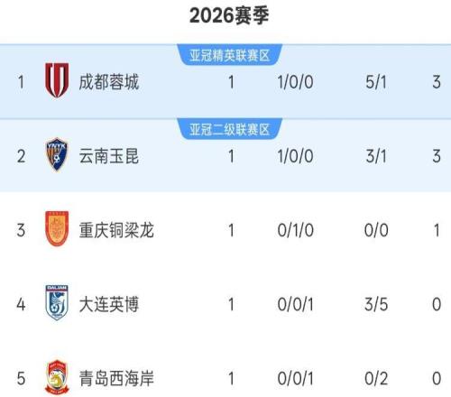 中超首轮积分榜：7队获首胜但仅2队积3分，4队有望下轮将负分清零