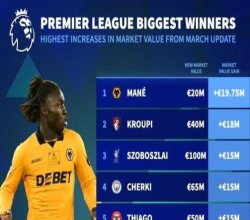 英超身价涨幅榜：索博斯洛伊上涨1500万欧达1亿，谢尔基上涨1500万欧>>