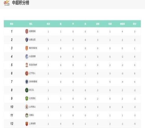 2026中超第1轮战况+积分榜：蓉城领跑海港爆冷
