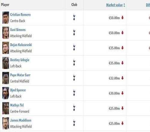 热刺17人身价变更：16人身价下跌，罗梅罗等三人跌1000万