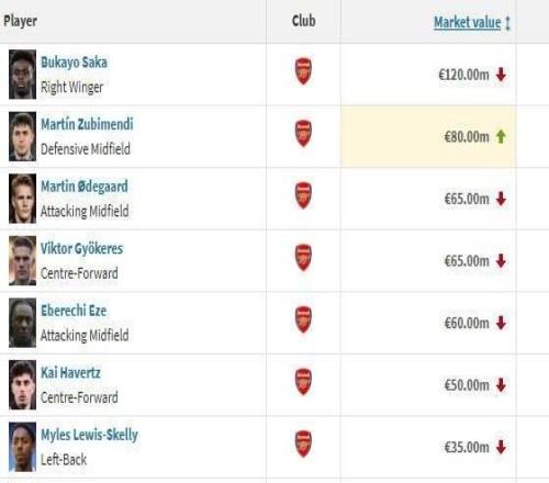 阿森纳8人身价变更：仅苏比门迪上涨，萨卡&厄德高跌1000万欧