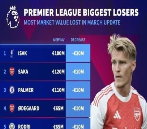 英超身价跌幅榜：伊萨克下跌2000万欧，萨卡、帕尔默下跌1000万欧