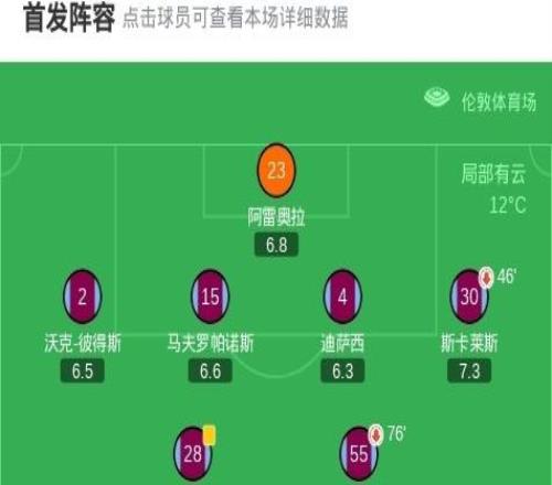 90分钟战报：西汉姆联22布伦特福德进入加时赛，鲍恩双响