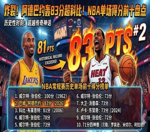 炸裂！阿德巴约轰83分超科比！NBA单场得分前十盘点