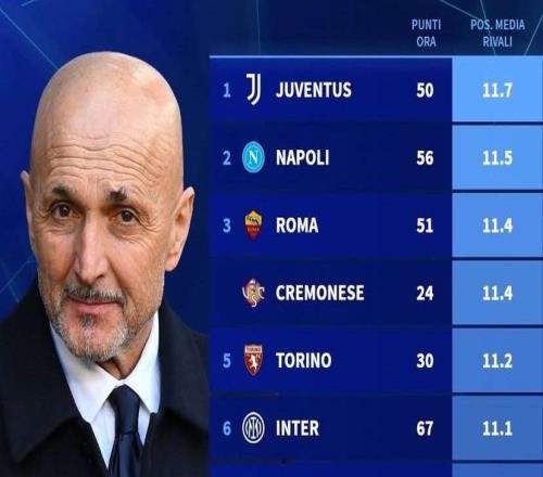 德转列意甲剩余10轮各队对手平均排名：尤文难度最低，国米第6