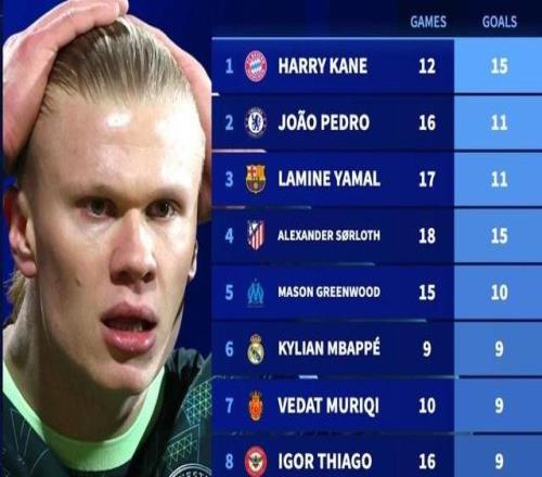 哈兰德2026年16场只打进4球，同期凯恩12场15球全欧第1