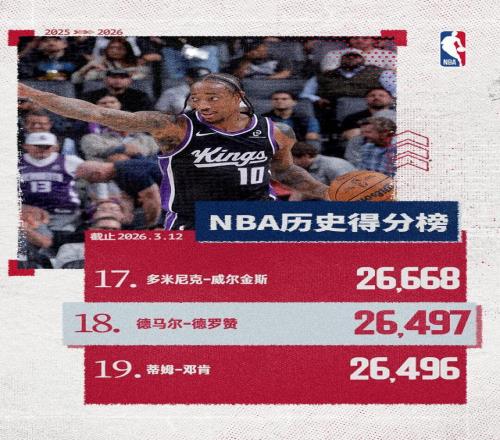 德罗赞生涯总得分超邓肯升至历史第18位