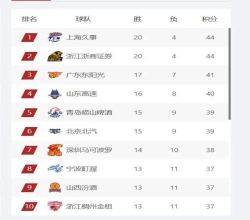 CBA最新排名，广厦稳居第1，广东队三连败仍第3，青岛反超深圳