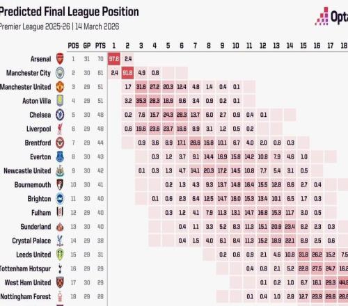 超级计算机预测英超夺冠概率：阿森纳97.6%，曼城仅2.43%