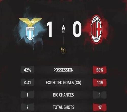 集锦丨莱奥低迷，米兰01拉齐奥