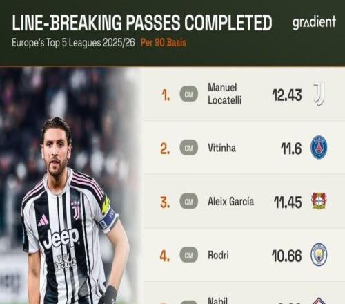 本赛季五大联赛球员每90分钟穿透性传球排行榜：洛卡特利第1