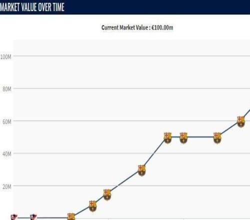 本赛季费尔明身价3次上涨，从5000万欧升到了1亿欧