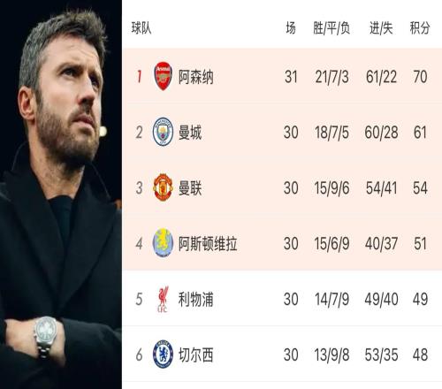 卡里克带队进入前三，而曼联夏季仍然面对重启危机