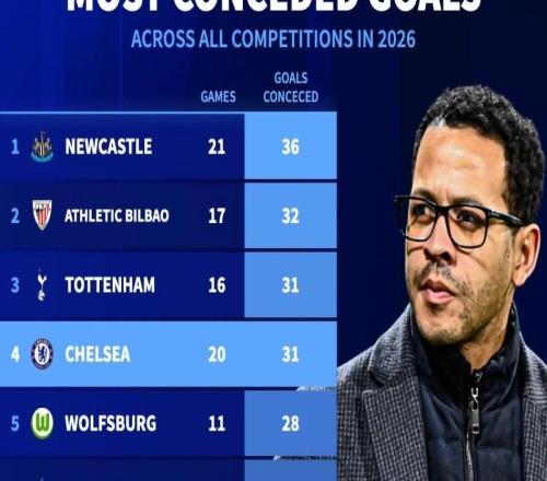 切尔西2026年20场丢31球，同期五大联赛球队与热刺并列第三多