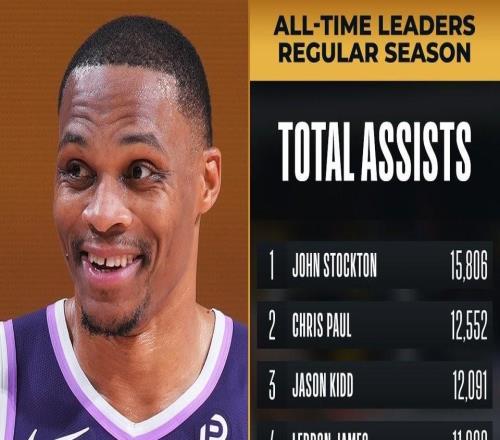 10336次，威斯布鲁克超越纳什升至NBA历史助攻榜第5位