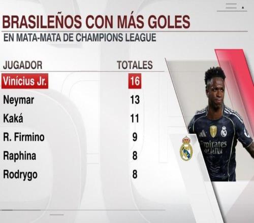 巴西球员欧冠淘汰赛进球榜：维尼修斯16球第1，内马尔13球第2