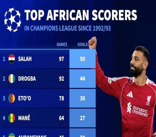 欧冠非洲球员历史射手榜：萨拉赫50球第1，德罗巴44球第2