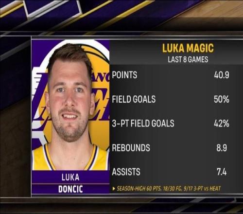 无解，湖人8连胜期间东契奇场均砍下40.9分8.9篮板7.4助攻