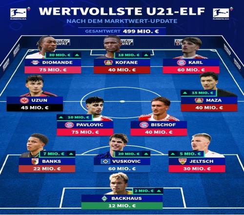 德甲最贵U21阵容：迪奥曼德、帕夫洛维奇、卡尔、马扎在列