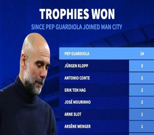 自接手曼城以来瓜迪奥拉14次夺冠，同期英超所有教练第一
