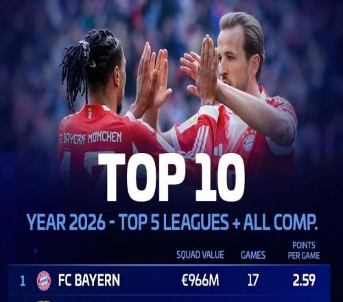 2026年五大联赛球队场均积分前10：拜仁、巴萨、阿森纳前3