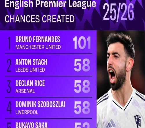 本赛季英超创造机会榜：B费101次领跑赖斯、索博58次第二