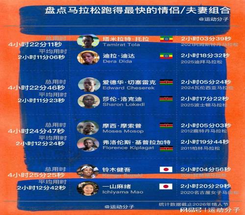 ‍盘点马拉松跑得最快的情侣和夫妻组合