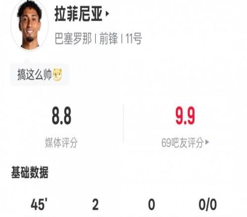 拉菲尼亚本场比赛数据：2射正2进球1过人成功，评分8.8
