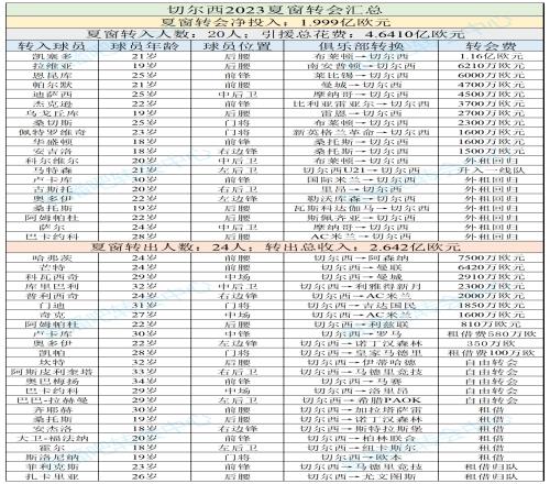 伯利亨利单一转会窗投入利物浦1.5亿砸伊萨克也不及切尔西