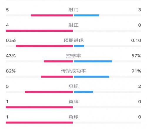 多特10巴黎半场数据：射门53，射正40，预期进球0.560.10