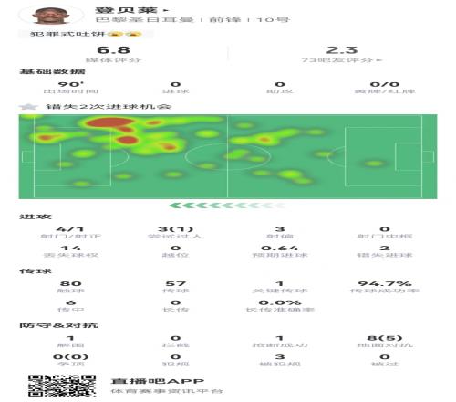 熟悉登贝莱全场数据：2次错失良机预期进球0.64评分6.8