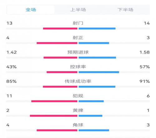 多特10巴黎全场数据：射门1314，射正43，预期进球1.421.58