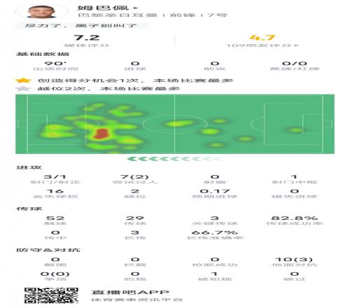 姆巴佩本场比赛数据：1中框3关键传球&16次丢失球权，评分7.2