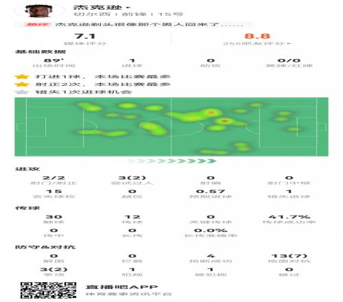 削发明志！杰克逊本场数据：1粒进球，1次错失良机，9次成功对抗