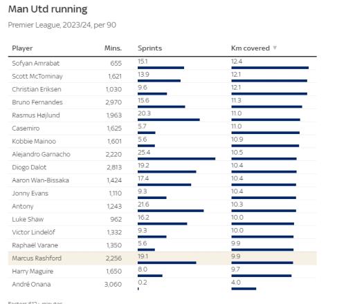 曼联场均跑动距离榜：拉什福德倒数第三，仅领先马奎尔、奥纳纳