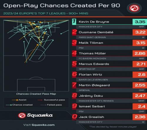 前七联赛场均运动战创造机会榜：德布劳内3.35次居首，登贝莱次席