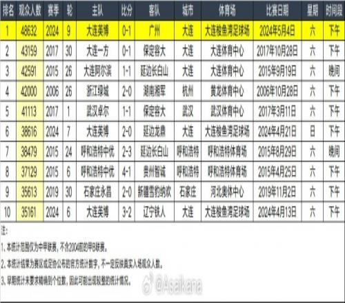 中甲观众数TOP10：前三皆为大连主场，浙江武汉亦曾超过4万观众