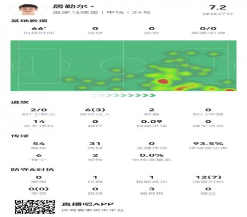 居勒尔数据：3次成功过人，7次成功对抗，传球成功率94%，评分7.2