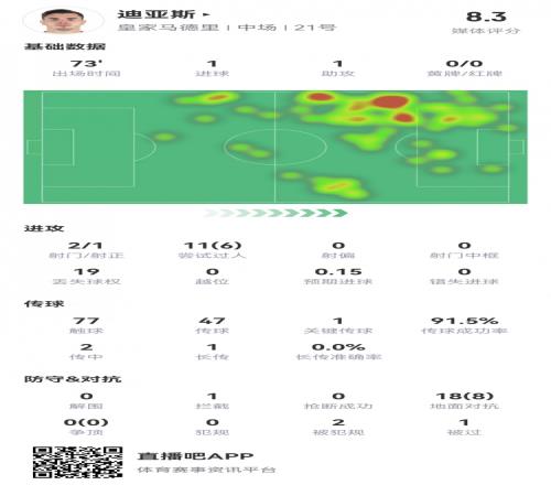 迪亚斯本场数据：传射建功，8次成功对抗，6次成功过人，评分8.2