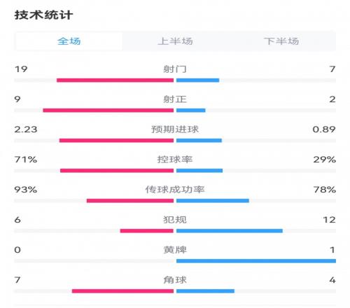 皇马30加的斯数据：射门197，射正92，控球率71%29%