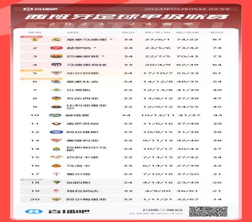 冠军标已加西甲积分榜：皇马提前4轮夺冠赫罗纳锁欧冠资格