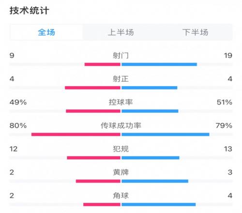 国安21蓉城全场数据：双方均4次射正，国安9次射门蓉城19次