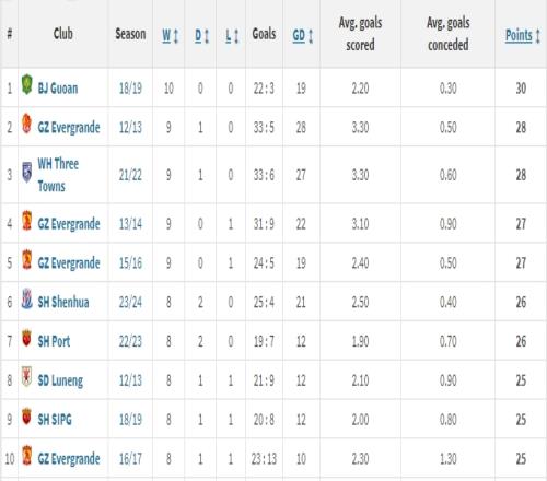 申花前10轮26分位居中超历史同期第六，国安2019年开局10连胜居首