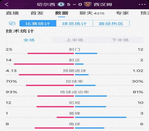 主场大捷！切尔西50西汉姆全场数据：射门2512，射正142