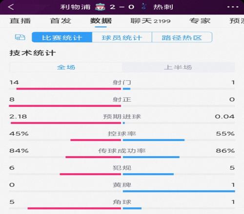 压倒性优势！利物浦vs热刺半场数据：射门141，射正80