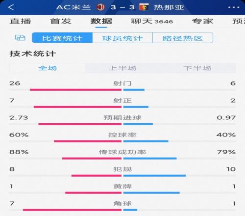 进球大战！AC米兰33热那亚全场数据：射门266，射正72