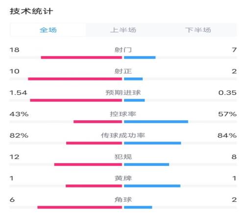 水晶宫40曼联数据：射门187，射正102，预期进球1.540.35