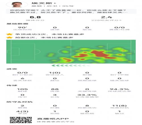 埃文斯本场比赛数据：8抢断&11次地面对抗8次成功，评分6.8